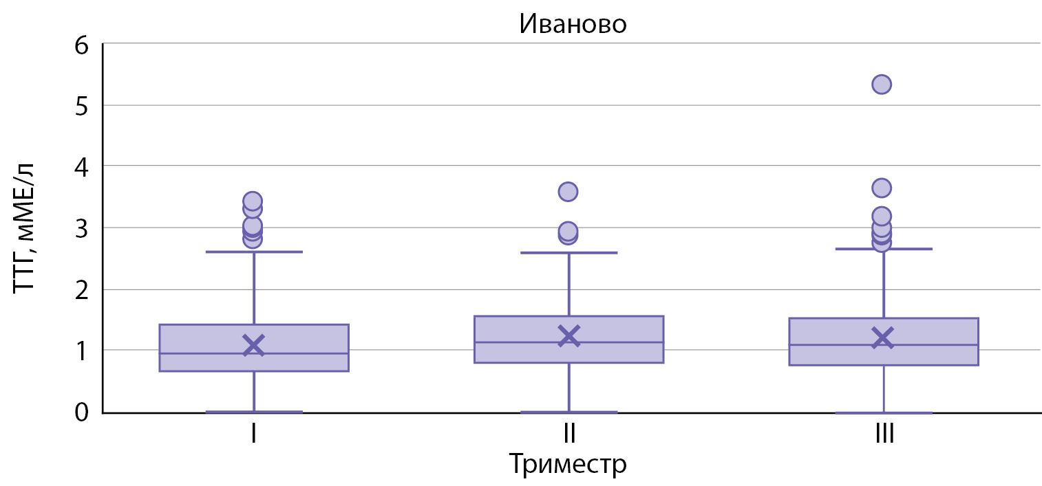 Референсные интервалы тиреотропного гормона у беременных женщин,  проживающих в центральных регионах РФ | Рыбакова | Проблемы Эндокринологии